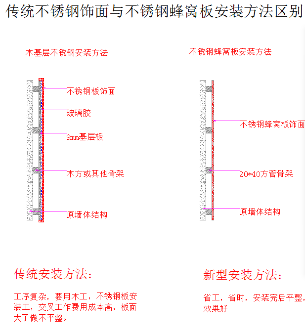 安裝區(qū)別