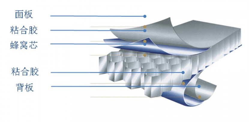 不銹鋼蜂窩板組成